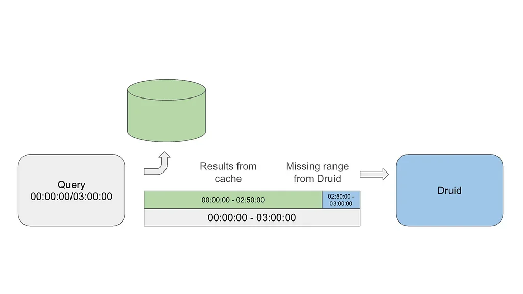 Stop Answering the Same Question Twice: Interval-Aware Caching for Druid at Netflix Scale