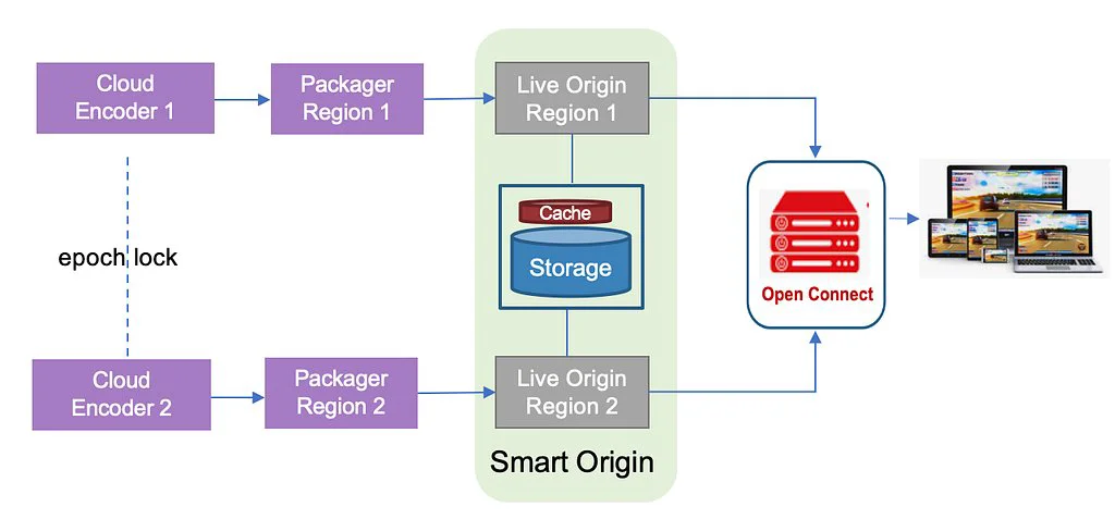 Netflix Live Origin