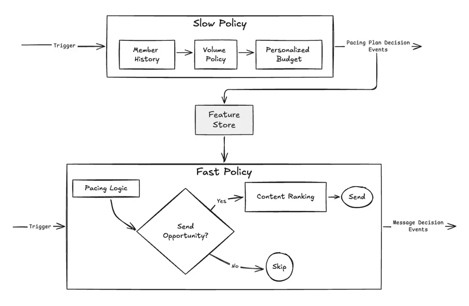 Thinking Fast & Slow for a Personalized Notification System