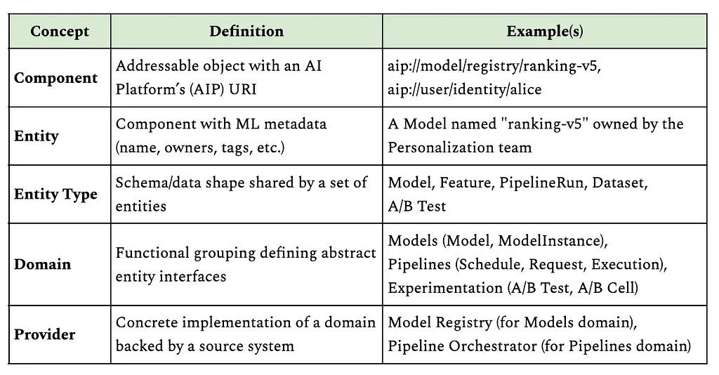 Democratizing Machine Learning at Netflix: Building the Model Lifecycle Graph