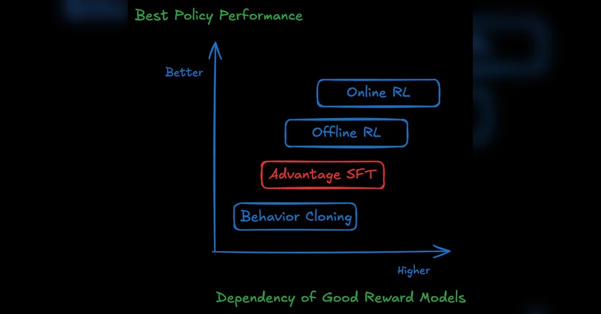 Post-Training Generative Recommenders with Advantage-Weighted Supervised Finetuning