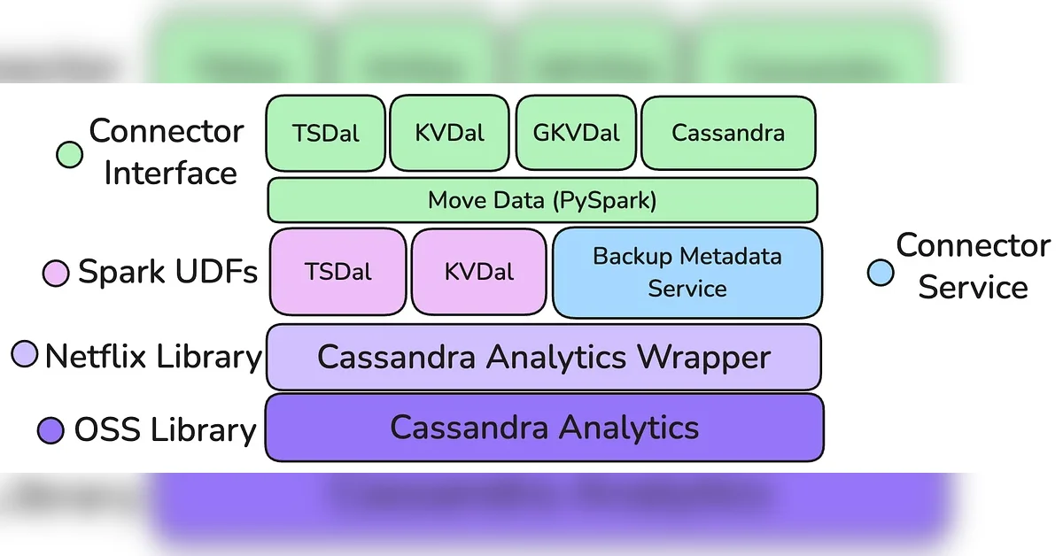 The Evolution of Cassandra Data Movement at Netflix
