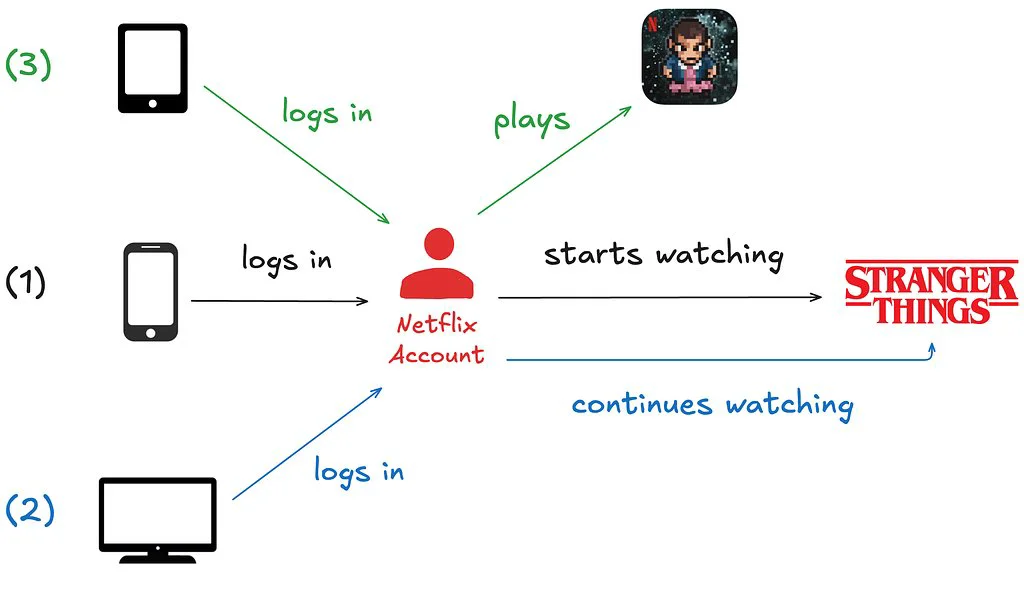 How and Why Netflix Built a Real-Time Distributed Graph: Part 1 — Ingesting and Processing Data…
