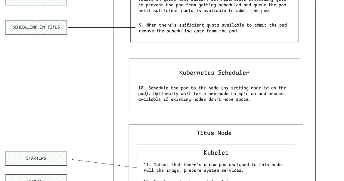 How Netflix Simplified Batch Compute with Kueue