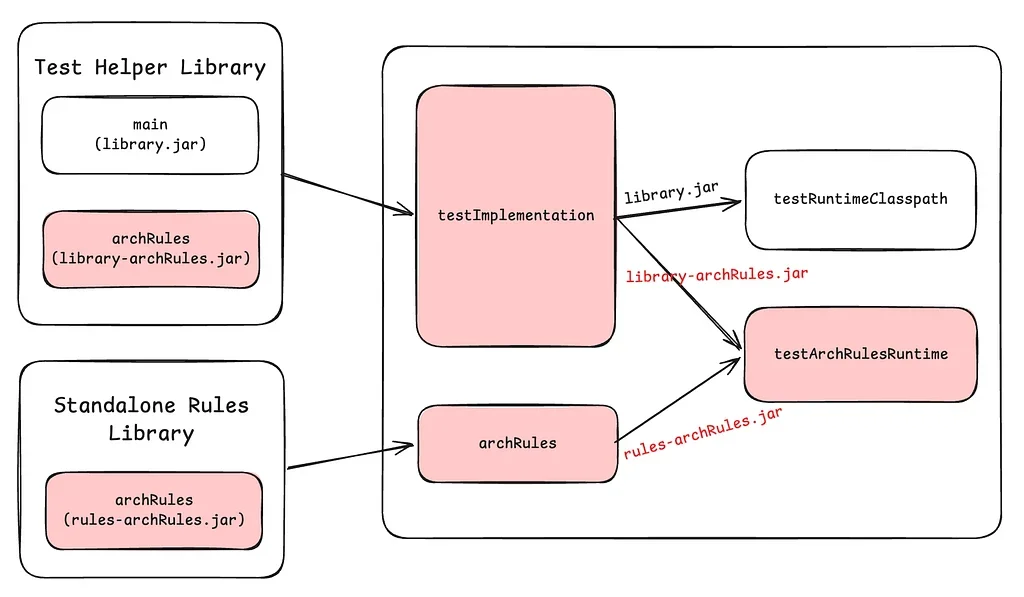 Scaling ArchUnit with Nebula ArchRules