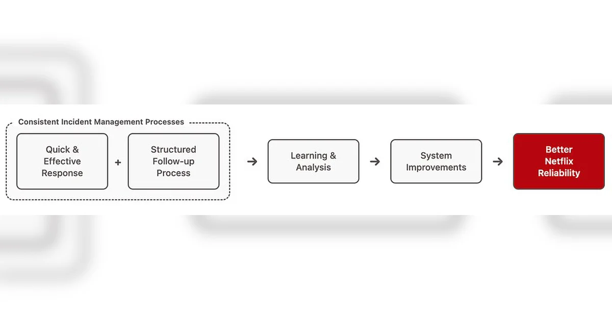 Empowering Netflix Engineers with Incident Management