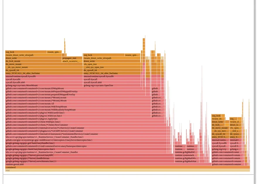 Mount Mayhem at Netflix: Scaling Containers on Modern CPUs