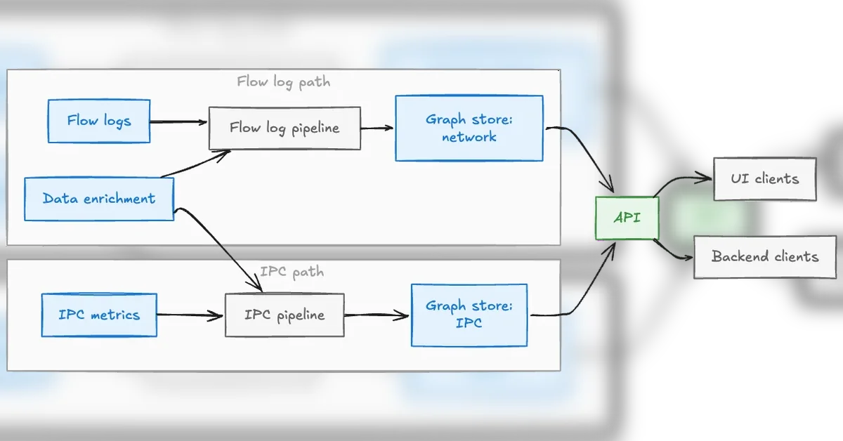 Building Service Topology at Scale: Architecture, Challenges, and Lessons Learned