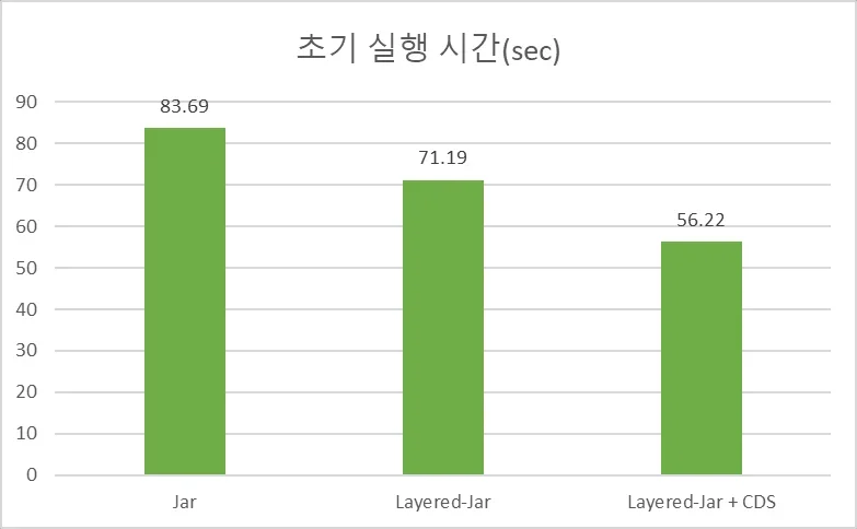 실행 시간 효율을 위한 클래스 데이터 공유(CDS)와 Layered Jar