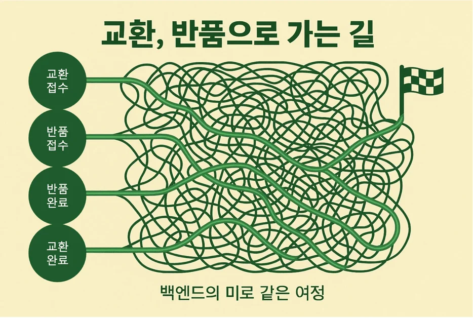 7,000줄 PL/SQL 프로시저와의 결별: 클레임 로직 Java 모듈 이관기