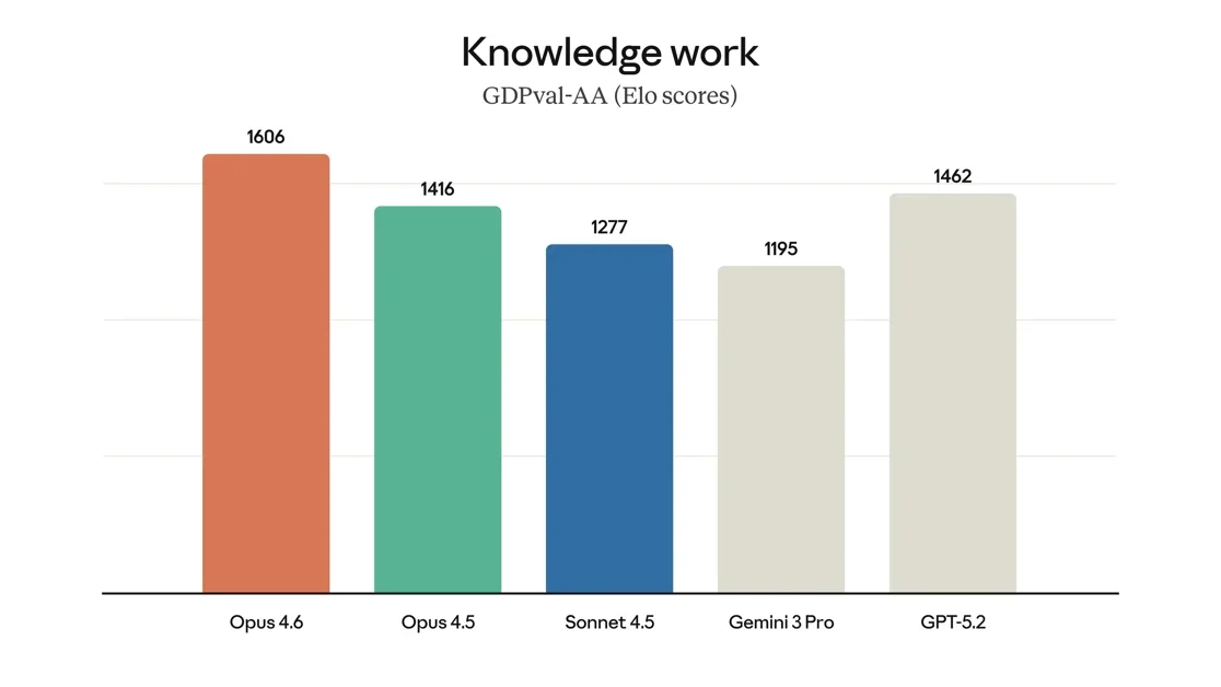 [Claude Opus 4.6] Claude’s most advanced model for agentic tasks