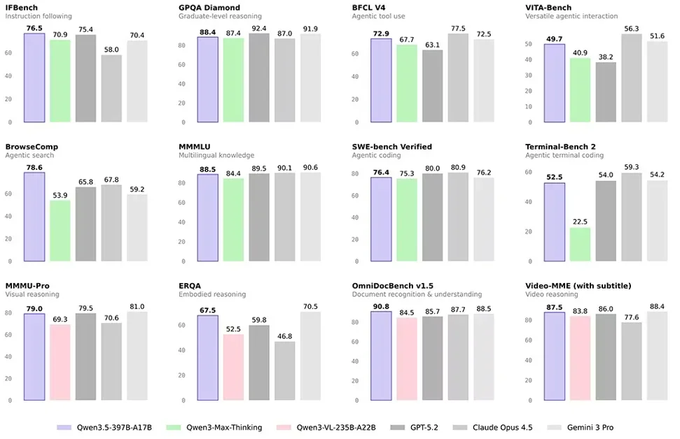 [Qwen3.5] The 397B native multimodal agent with 17B active params
