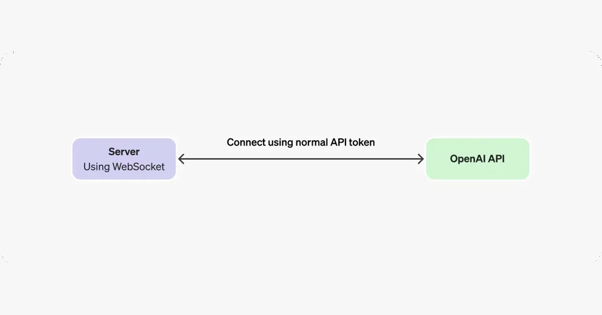 [OpenAI WebSocket Mode for Responses API] Persistent AI agents. Up to 40% faster.