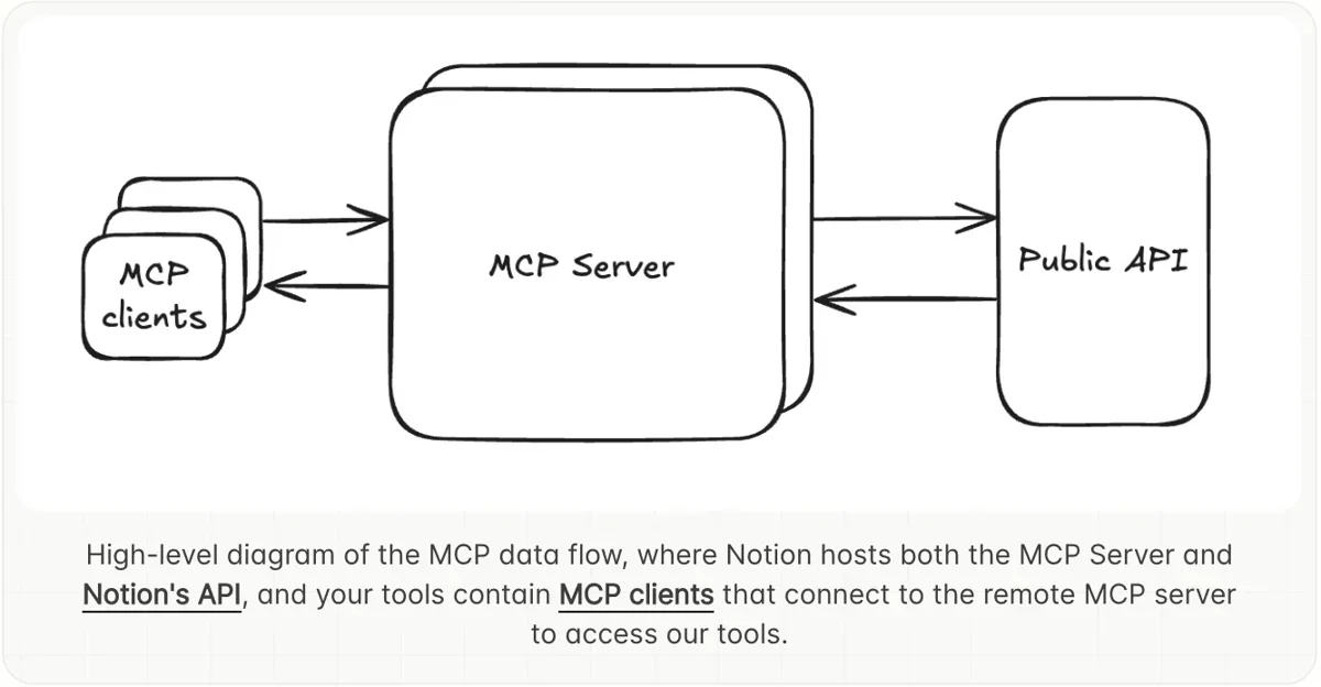 [Notion MCP] Your Notion workspace, inside every AI agent