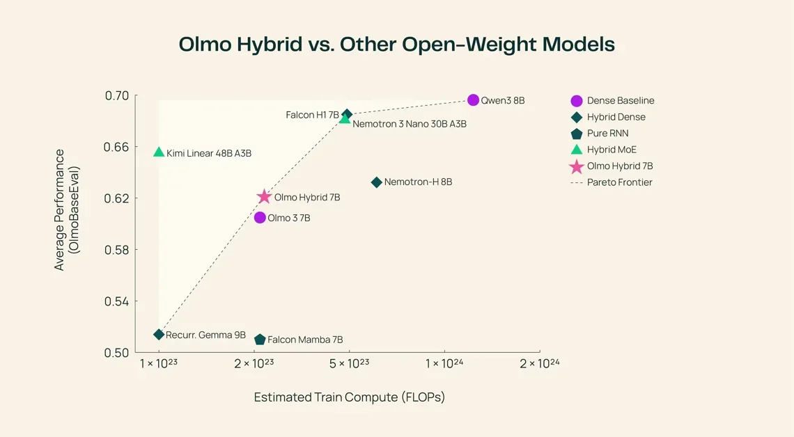 [Olmo Hybrid] 7B open model mixing transformers and linear RNNs