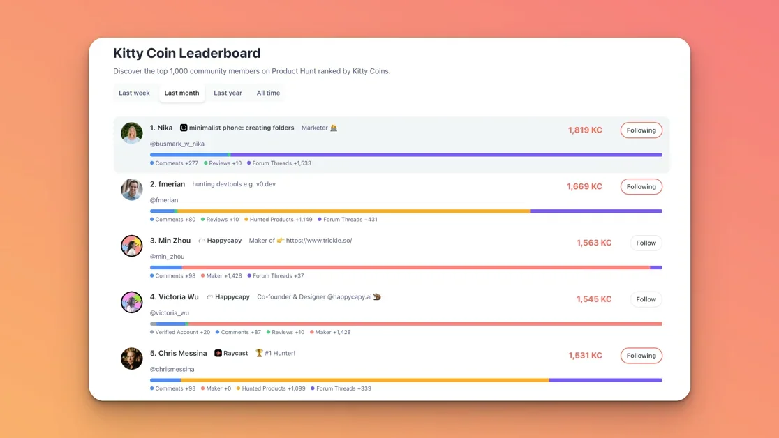 [Kitty Points Leaderboard] Find interesting community members and see how you stack up