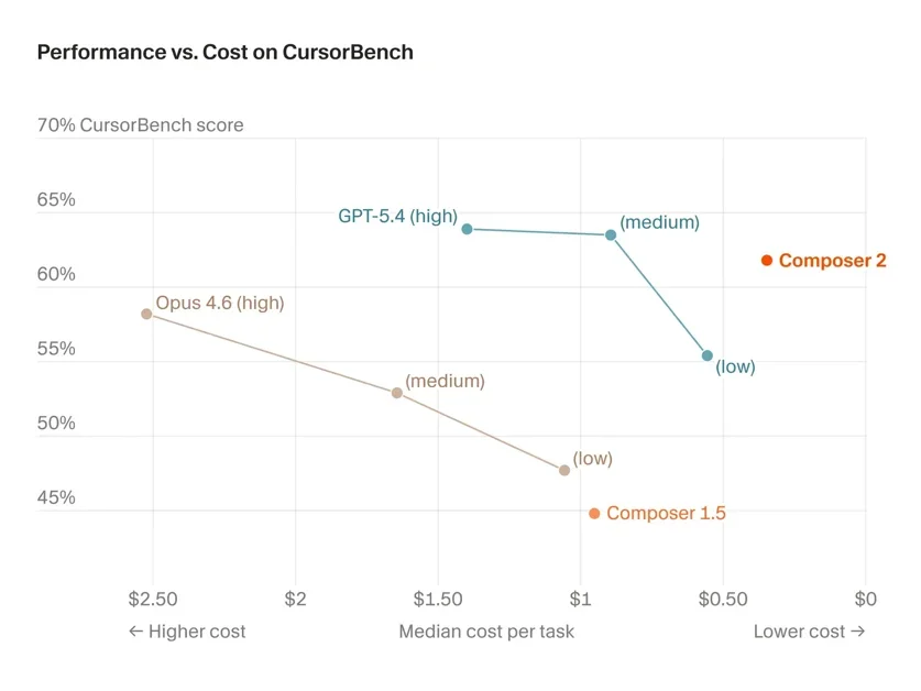 [Composer 2 by Cursor] Fast, token-efficient frontier-level coding model