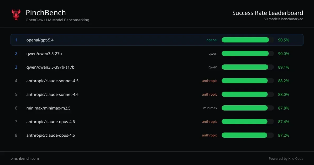 [PinchBench] Find the best AI model for your OpenClaw