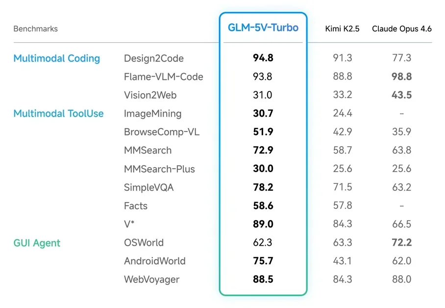 [GLM-5V-Turbo] Vision-to-code foundation model for real GUI automation