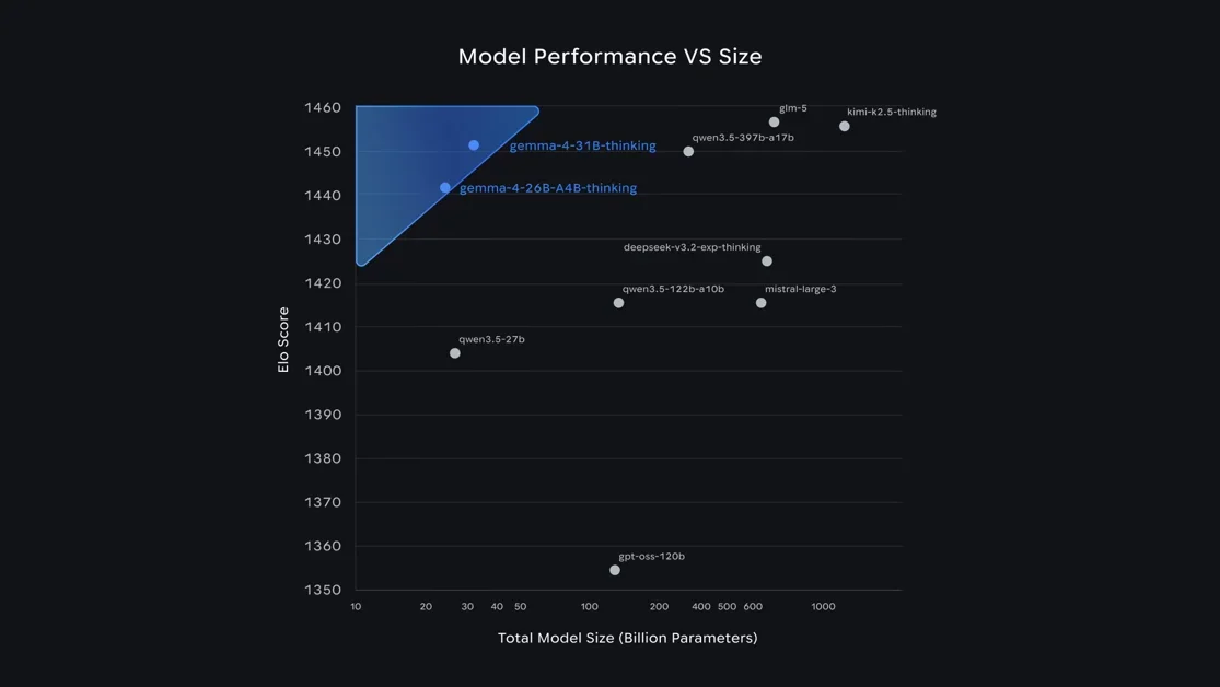 [Google Gemma 4] Google's most intelligent open models to date