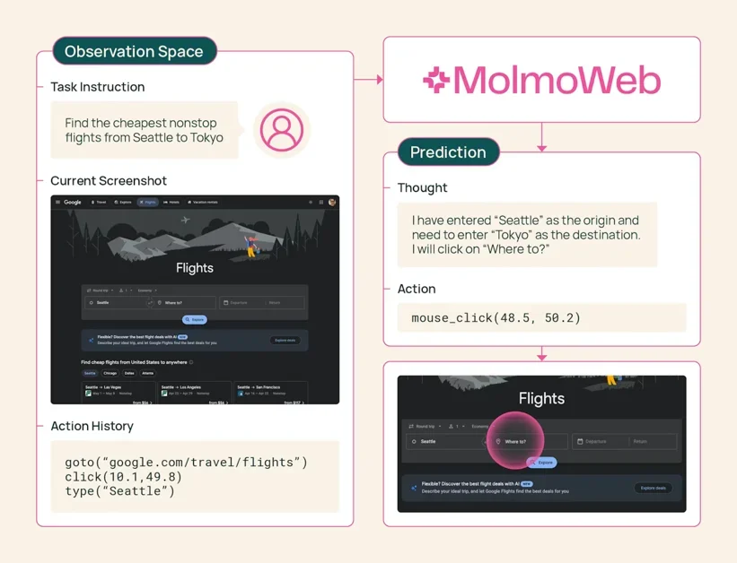 [MolmoWeb] Open web agents from data to deployment