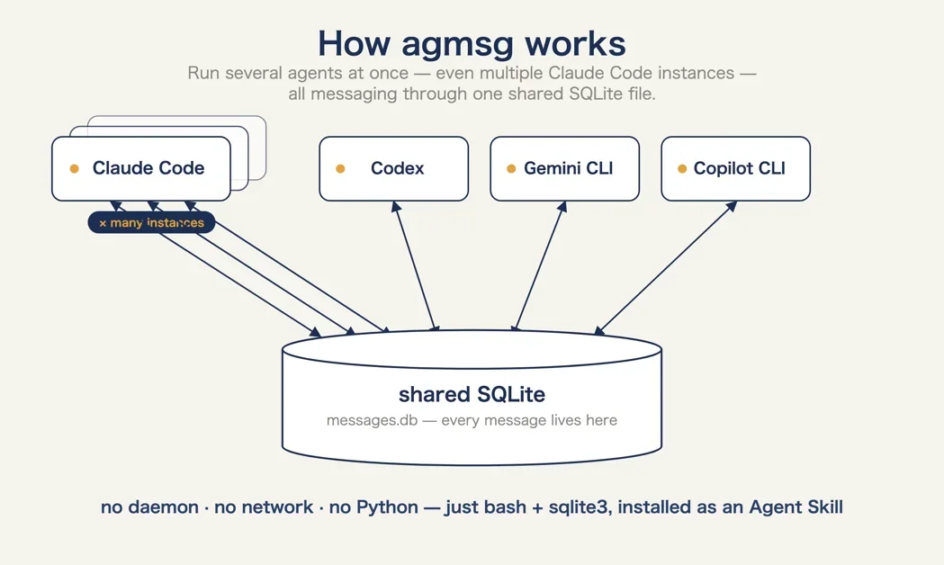 [ agmsg] Stop copy-pasting between your AI coding agents