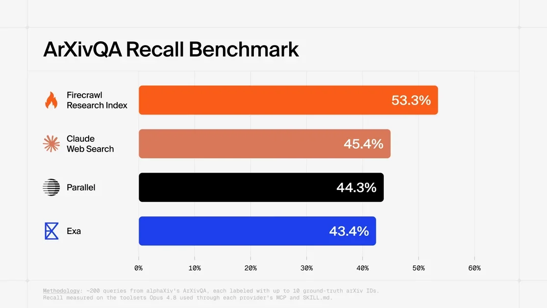[Firecrawl Research Index] An index for agents pushing the frontier of AI/ML research