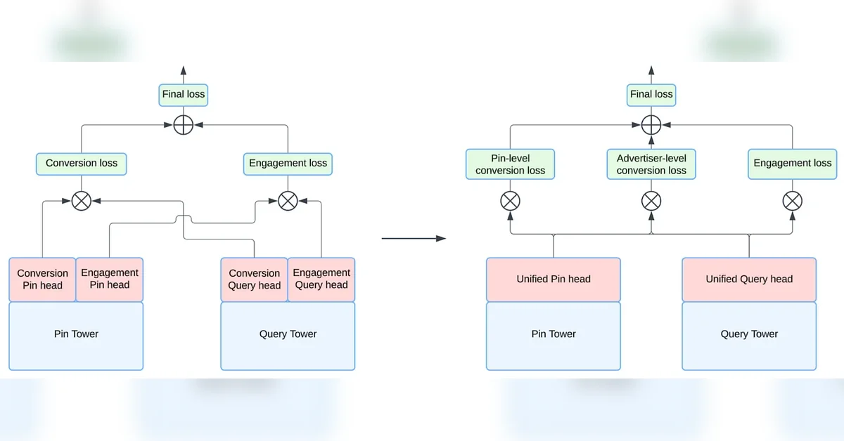 From Clicks to Conversions: Architecting Shopping Conversion Candidate Generation at Pinterest