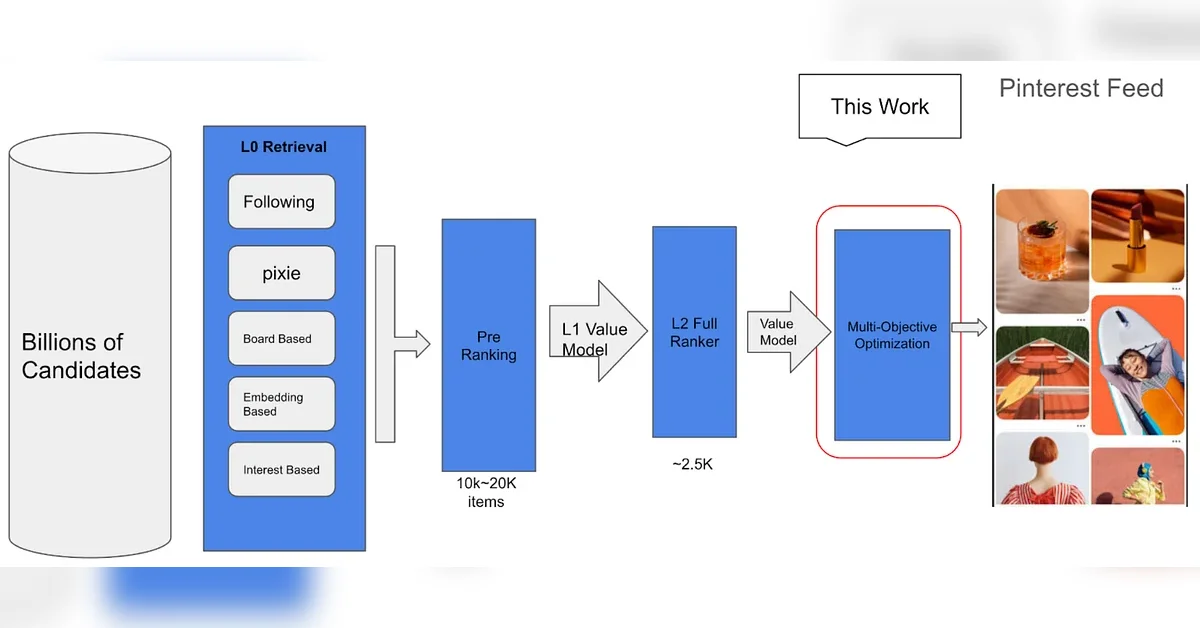 Evolution of Multi-Objective Optimization at Pinterest Home feed