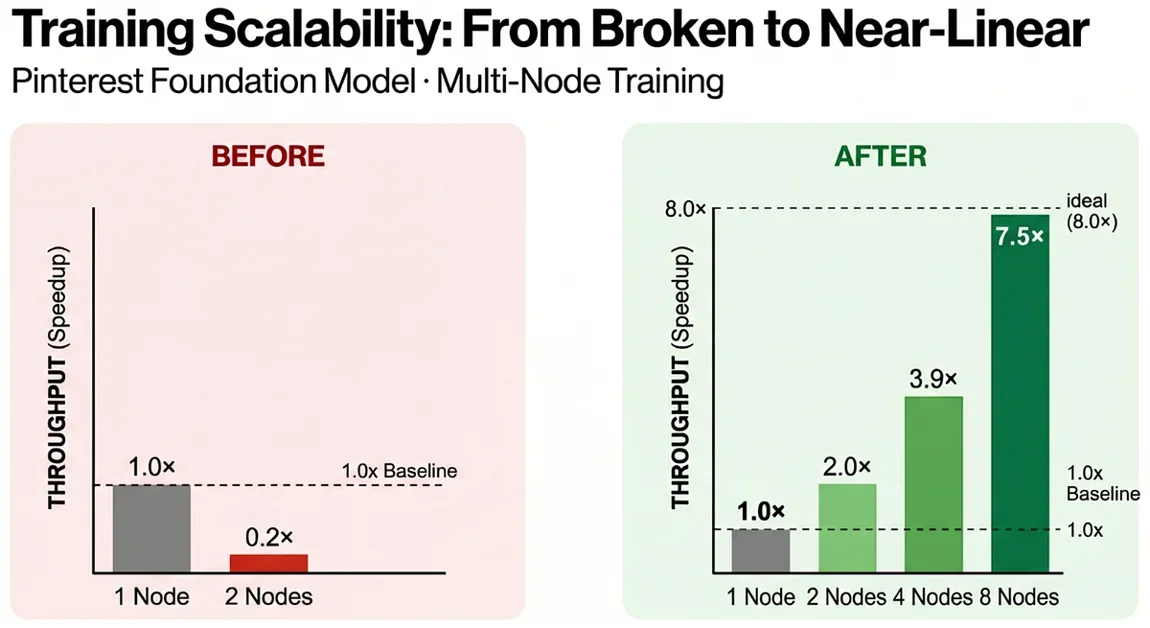 Achieving Near-Linear Training Scalability for Pinterest’s Foundation Models