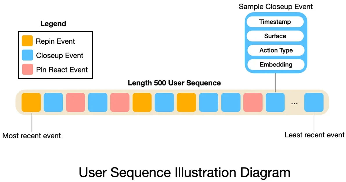 Making User-Sequence Data More Cost-Efficient, Faster, and Easier to Use