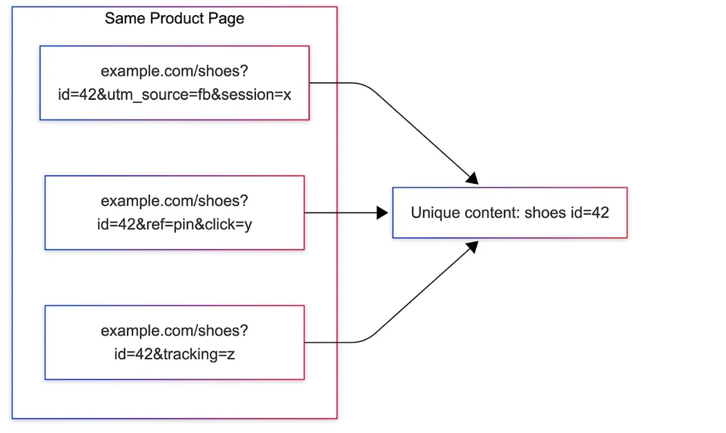 Smarter URL Normalization at Scale: How MIQPS Powers Content Deduplication at Pinterest