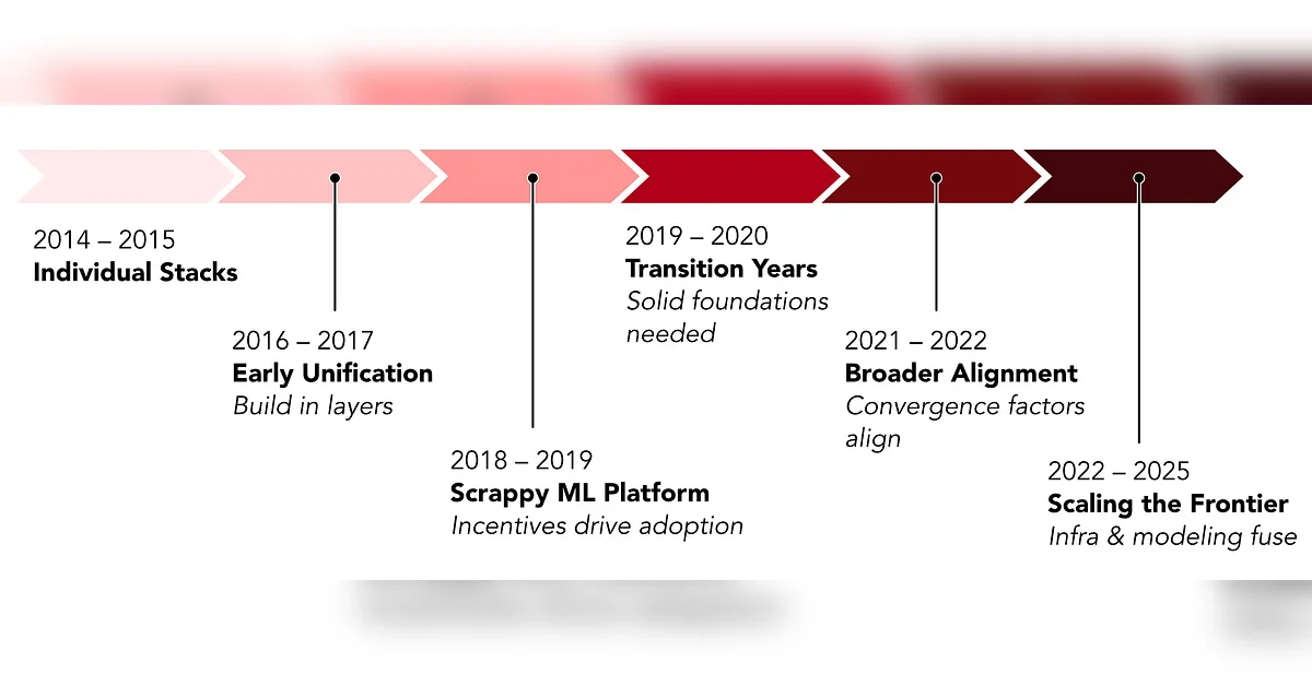 A Decade of AI Platform at Pinterest