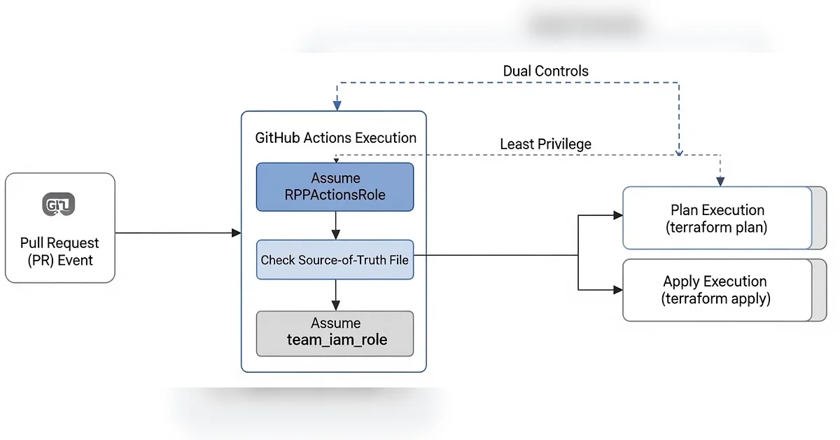 Securing Infrastructure at Scale: Introducing Pinterest’s Resource Provisioner Pipeline (RPP)