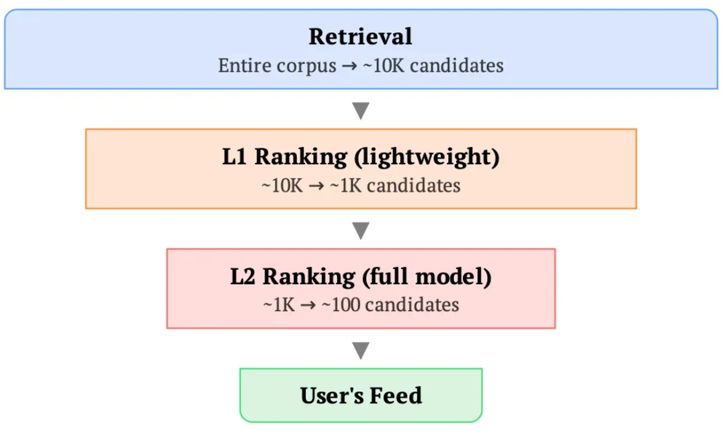 Scaling Recommendation Systems with Request-Level Deduplication