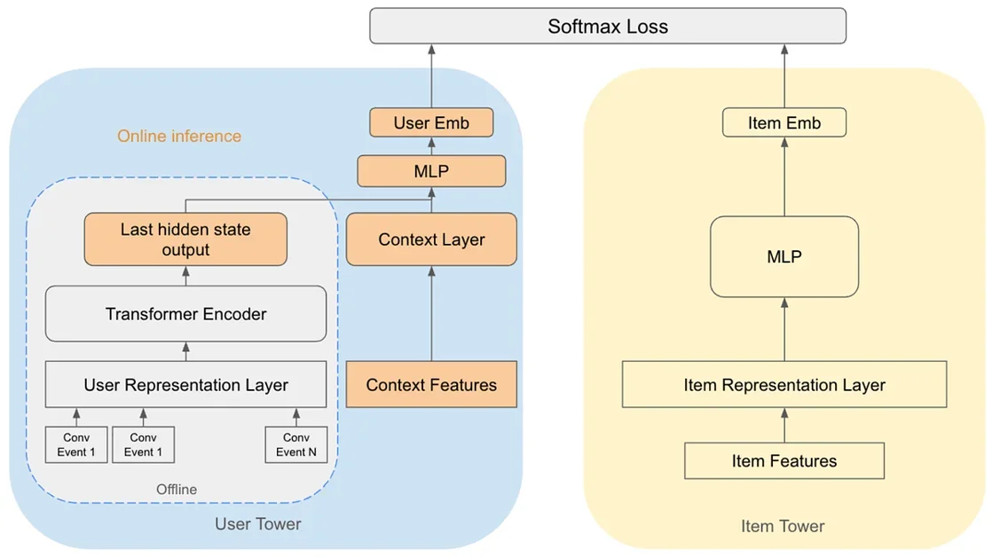 Enhancing Ad Relevance: Integrating Real-Time Context into Sequential Recommender Models