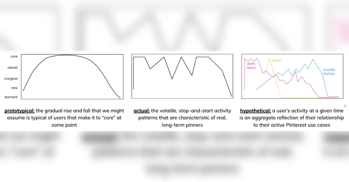 Pinner Progression: Better Use-Case Representation Driving Weekly Active User Growth at Pinterest