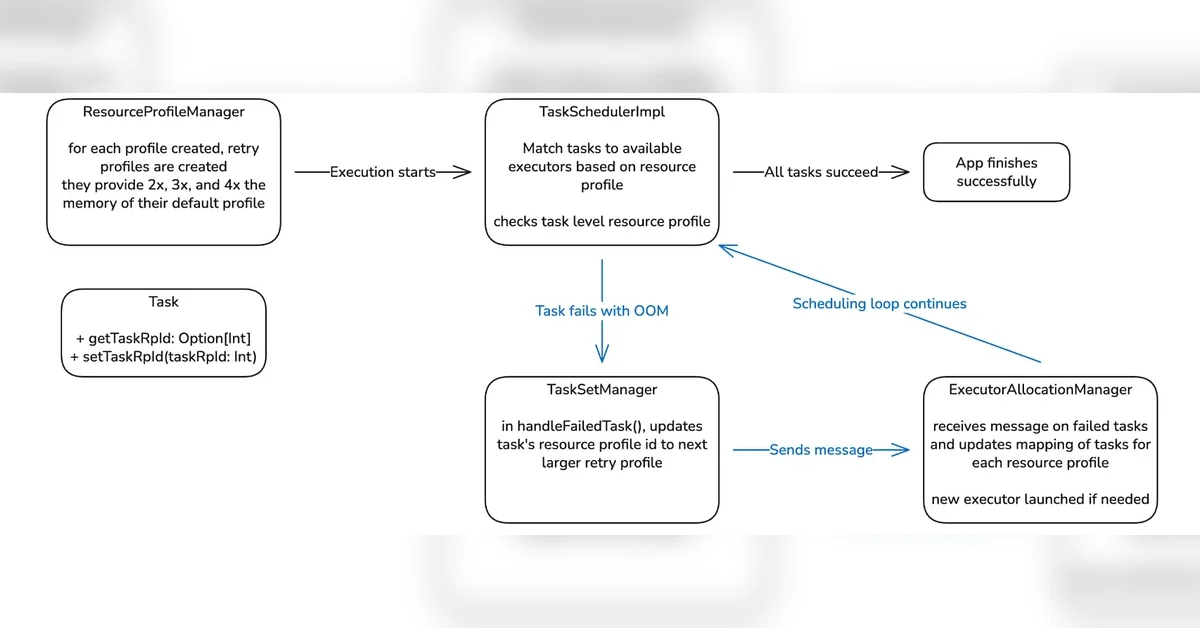 Drastically Reducing Out-of-Memory Errors in Apache Spark at Pinterest