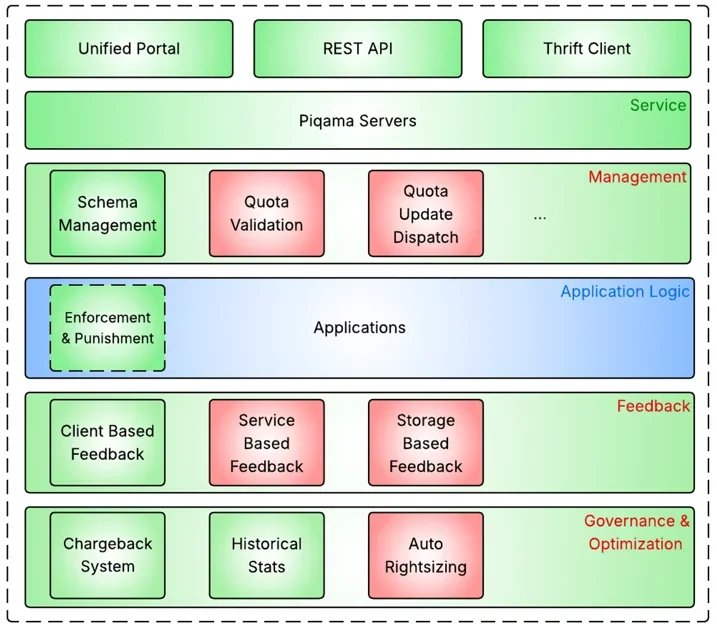 Piqama: Pinterest Quota Management Ecosystem