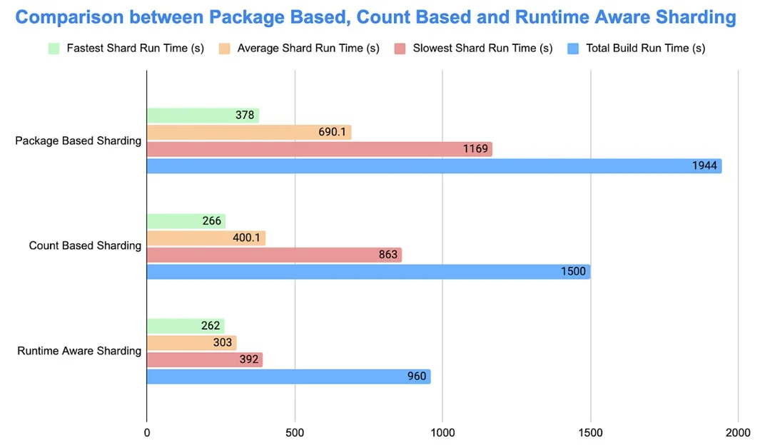 Slashing CI Wait Times: How Pinterest Cut Android Testing Build Times by 36%+