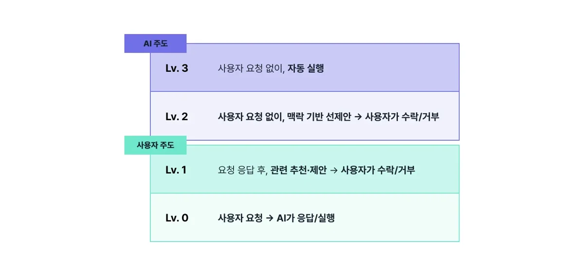 Proactive AI, 정말 알아서 다 해줄까? #1편