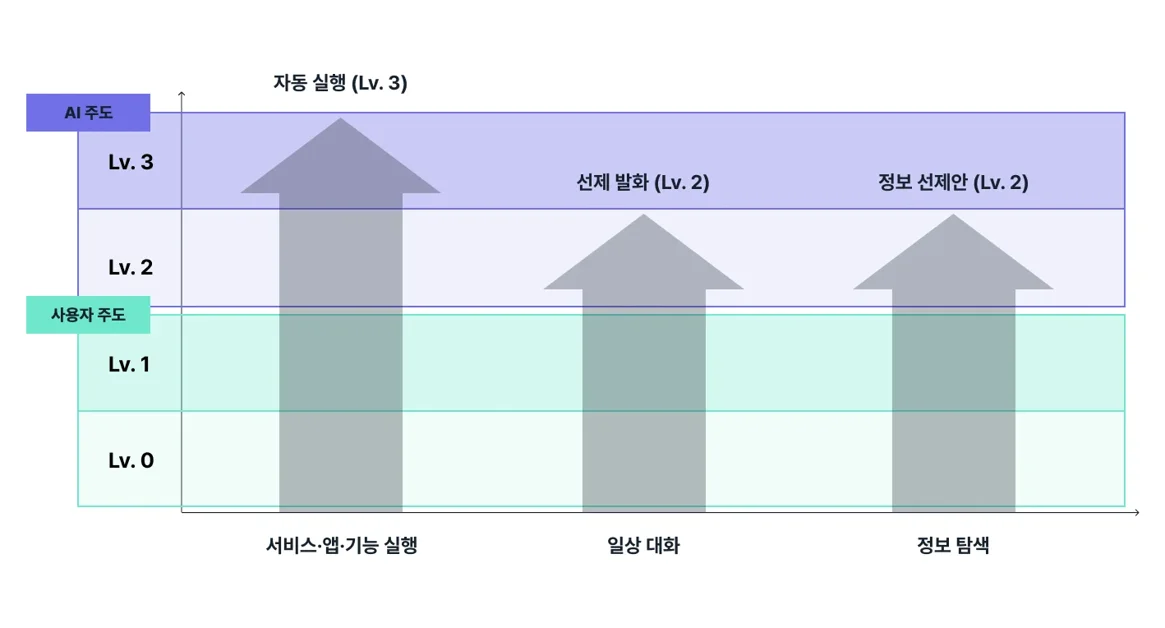 Proactive AI, 정말 알아서 다 해줄까? #2편