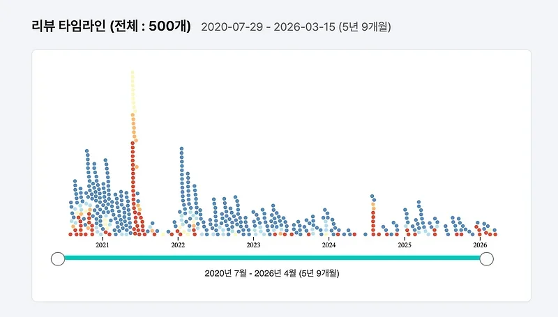 별점과 리뷰로 사용자 경험 이해하기