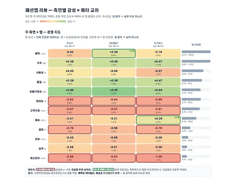 앱 리뷰를 속성으로 쪼개 의사결정으로 연결하는 법
