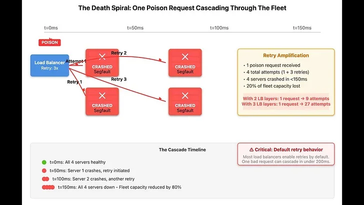 The Poison Pill Request: How One Bad Request Can Kill Your Entire Fleet
