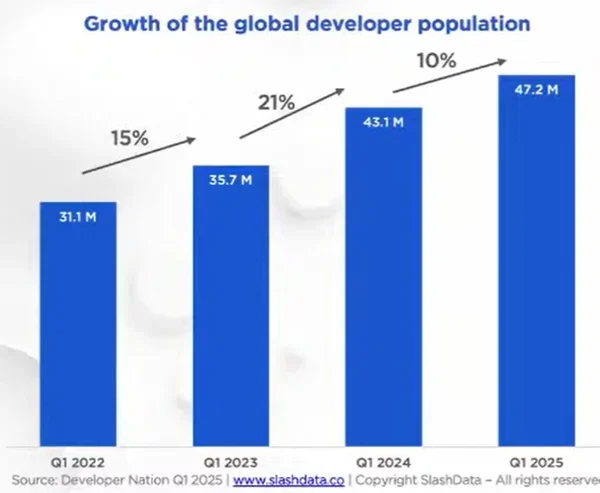 Why have C++ and Rust been the fastest-growing major programming languages from 2022 to 2025?