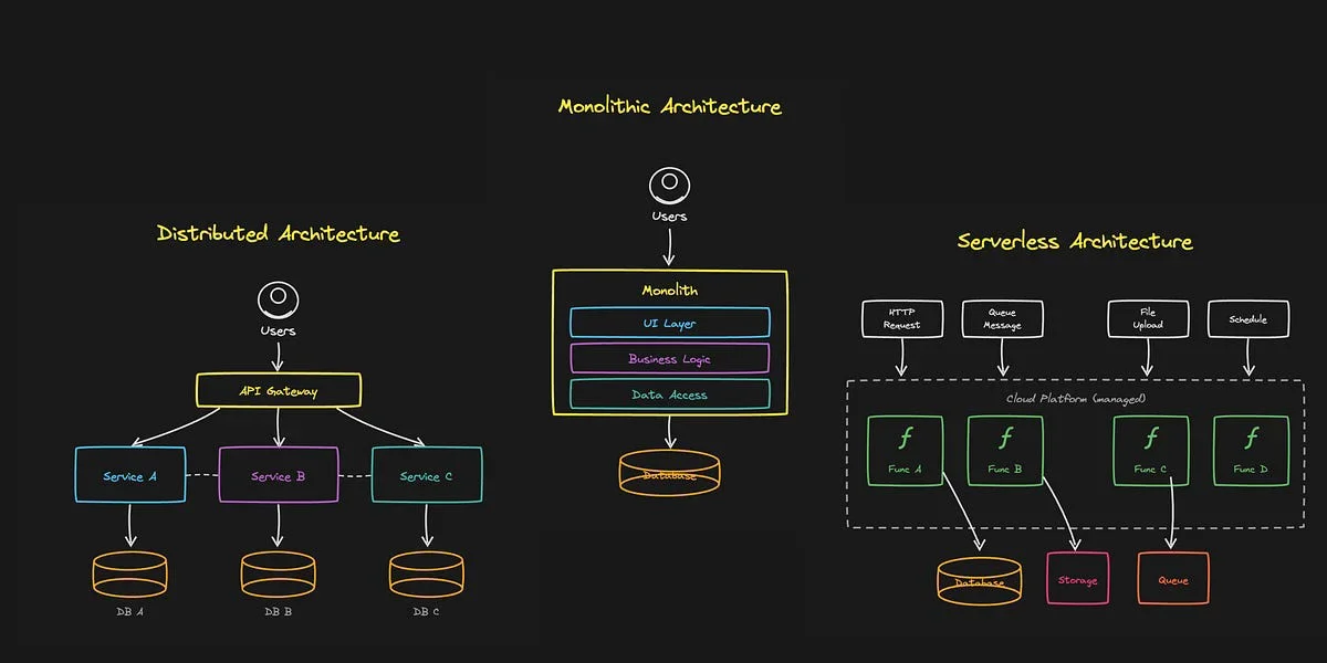 Common Architectures: Monolithic, Distributed, and Serverless