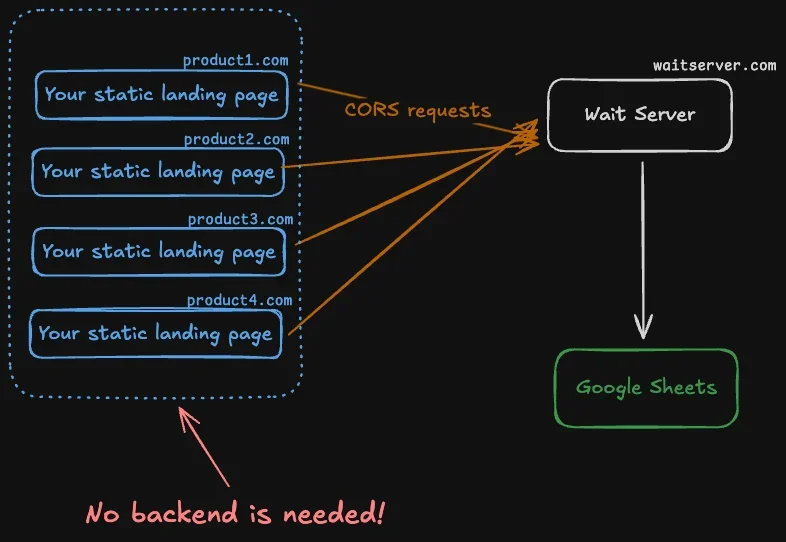 Using CORS + Google Sheets is the cheapest way to implement a waitlist for landing pages