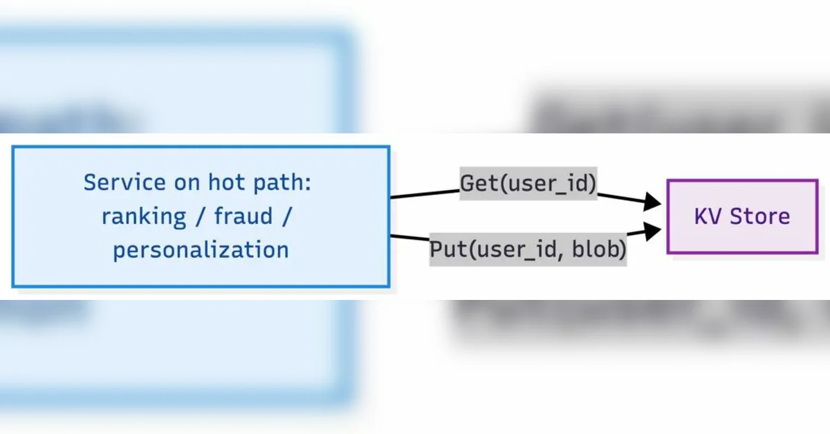 Designing A Key-Value Store