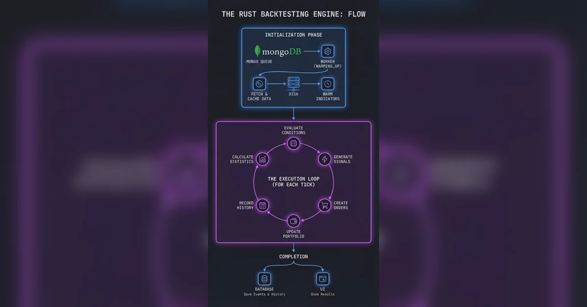 Building a lightning-fast highly-configurable Rust-based backtesting system